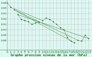 Courbe de la pression atmosphrique pour Mazres Le Massuet (09)