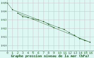 Courbe de la pression atmosphrique pour le bateau LF3I