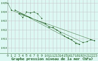 Courbe de la pression atmosphrique pour Le Castellet (83)