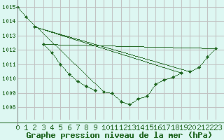 Courbe de la pression atmosphrique pour Ernage (Be)