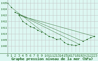 Courbe de la pression atmosphrique pour Nottingham Weather Centre