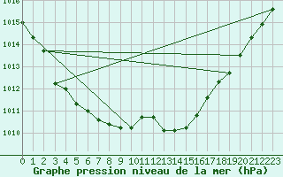 Courbe de la pression atmosphrique pour Angers-Beaucouz (49)