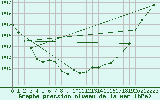 Courbe de la pression atmosphrique pour Alistro (2B)