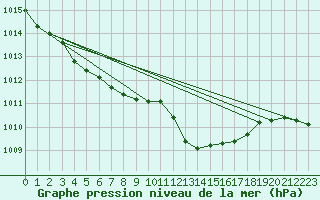 Courbe de la pression atmosphrique pour Calvi (2B)