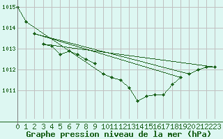 Courbe de la pression atmosphrique pour Torun