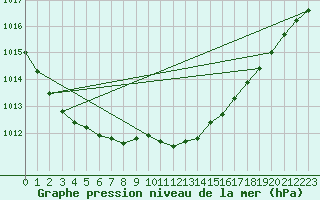 Courbe de la pression atmosphrique pour Odiham