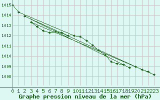 Courbe de la pression atmosphrique pour Hvide Sande