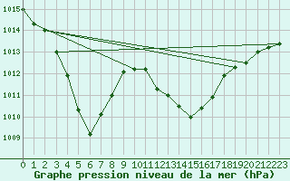 Courbe de la pression atmosphrique pour Namwon