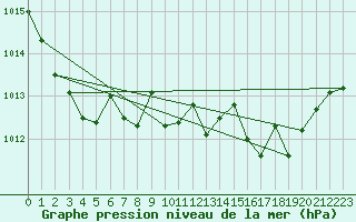 Courbe de la pression atmosphrique pour Gijon