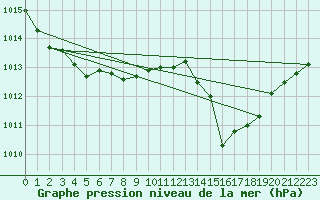 Courbe de la pression atmosphrique pour Saint-Nazaire-d