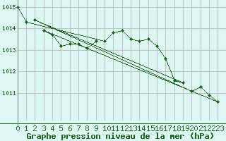 Courbe de la pression atmosphrique pour Saint-Vran (05)