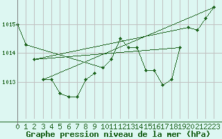 Courbe de la pression atmosphrique pour Haegen (67)