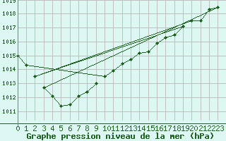 Courbe de la pression atmosphrique pour Lignerolles (03)