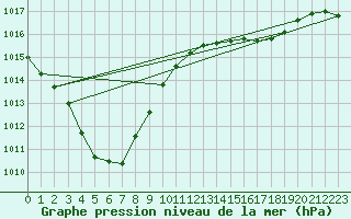 Courbe de la pression atmosphrique pour Saint-Germain-le-Guillaume (53)