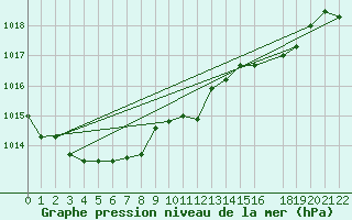 Courbe de la pression atmosphrique pour Bares