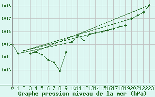 Courbe de la pression atmosphrique pour Bonnecombe - Les Salces (48)