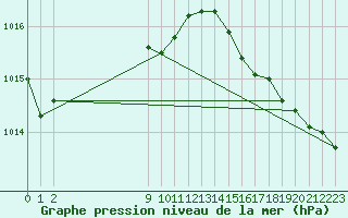 Courbe de la pression atmosphrique pour Guret (23)