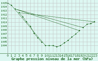 Courbe de la pression atmosphrique pour Kleine-Brogel (Be)