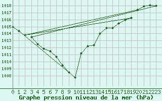 Courbe de la pression atmosphrique pour Wiesenburg