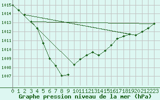 Courbe de la pression atmosphrique pour Izegem (Be)