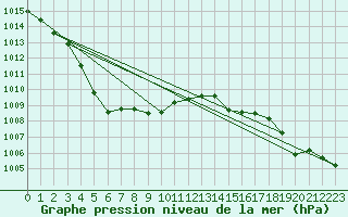 Courbe de la pression atmosphrique pour Nancy - Essey (54)