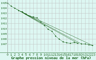 Courbe de la pression atmosphrique pour Marnitz