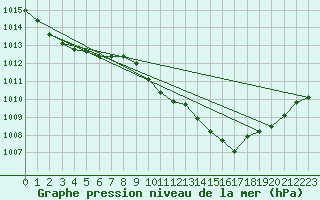 Courbe de la pression atmosphrique pour Eygliers (05)