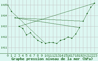 Courbe de la pression atmosphrique pour Lough Fea