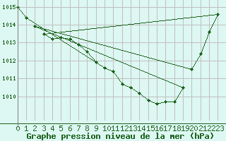 Courbe de la pression atmosphrique pour Dourbes (Be)