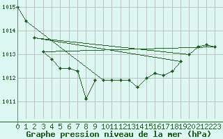 Courbe de la pression atmosphrique pour Shobdon