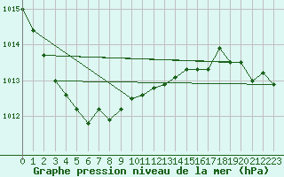 Courbe de la pression atmosphrique pour Herstmonceux (UK)
