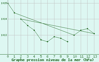 Courbe de la pression atmosphrique pour Saint-Sulpice-le-Guretois (23)