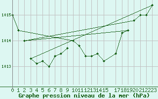 Courbe de la pression atmosphrique pour Llanes