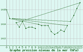 Courbe de la pression atmosphrique pour Harville (88)