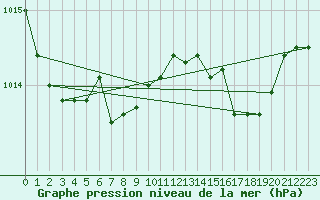 Courbe de la pression atmosphrique pour Culdrose