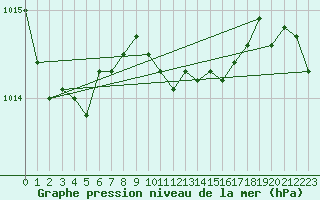 Courbe de la pression atmosphrique pour Bamberg