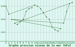 Courbe de la pression atmosphrique pour Gibraltar (UK)