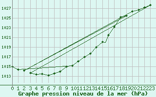 Courbe de la pression atmosphrique pour Honningsvag / Valan