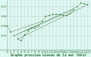 Courbe de la pression atmosphrique pour Santander (Esp)