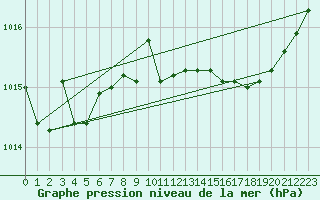 Courbe de la pression atmosphrique pour Capo Bellavista