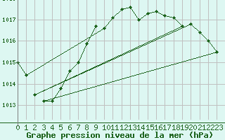 Courbe de la pression atmosphrique pour Belfort-Dorans (90)