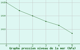 Courbe de la pression atmosphrique pour Saint-Sulpice-le-Guretois (23)