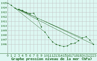 Courbe de la pression atmosphrique pour Lugo / Rozas