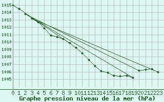 Courbe de la pression atmosphrique pour Luedenscheid