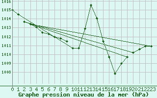 Courbe de la pression atmosphrique pour Orlans (45)