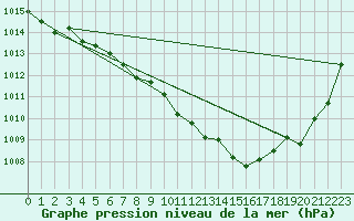 Courbe de la pression atmosphrique pour Feuchtwangen-Heilbronn