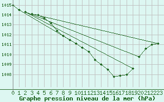 Courbe de la pression atmosphrique pour Neuhutten-Spessart