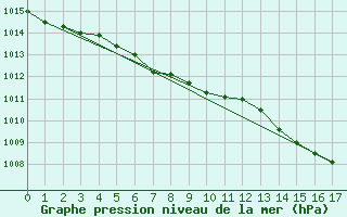 Courbe de la pression atmosphrique pour Loch Glascanoch