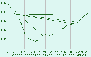 Courbe de la pression atmosphrique pour Le Havre - Octeville (76)