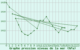 Courbe de la pression atmosphrique pour La Rochelle - Aerodrome (17)